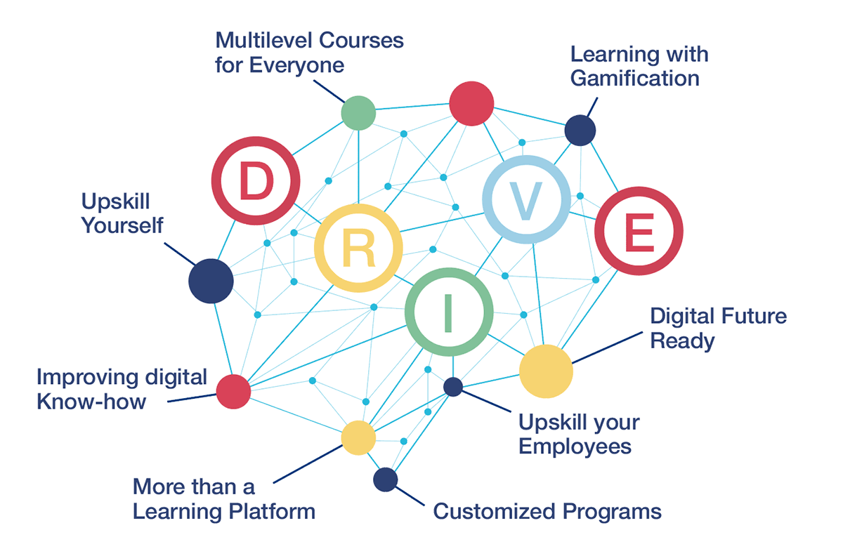 DRIVE steht f&uuml;r Digital Readiness, Ideation, Velocity and Engagement.