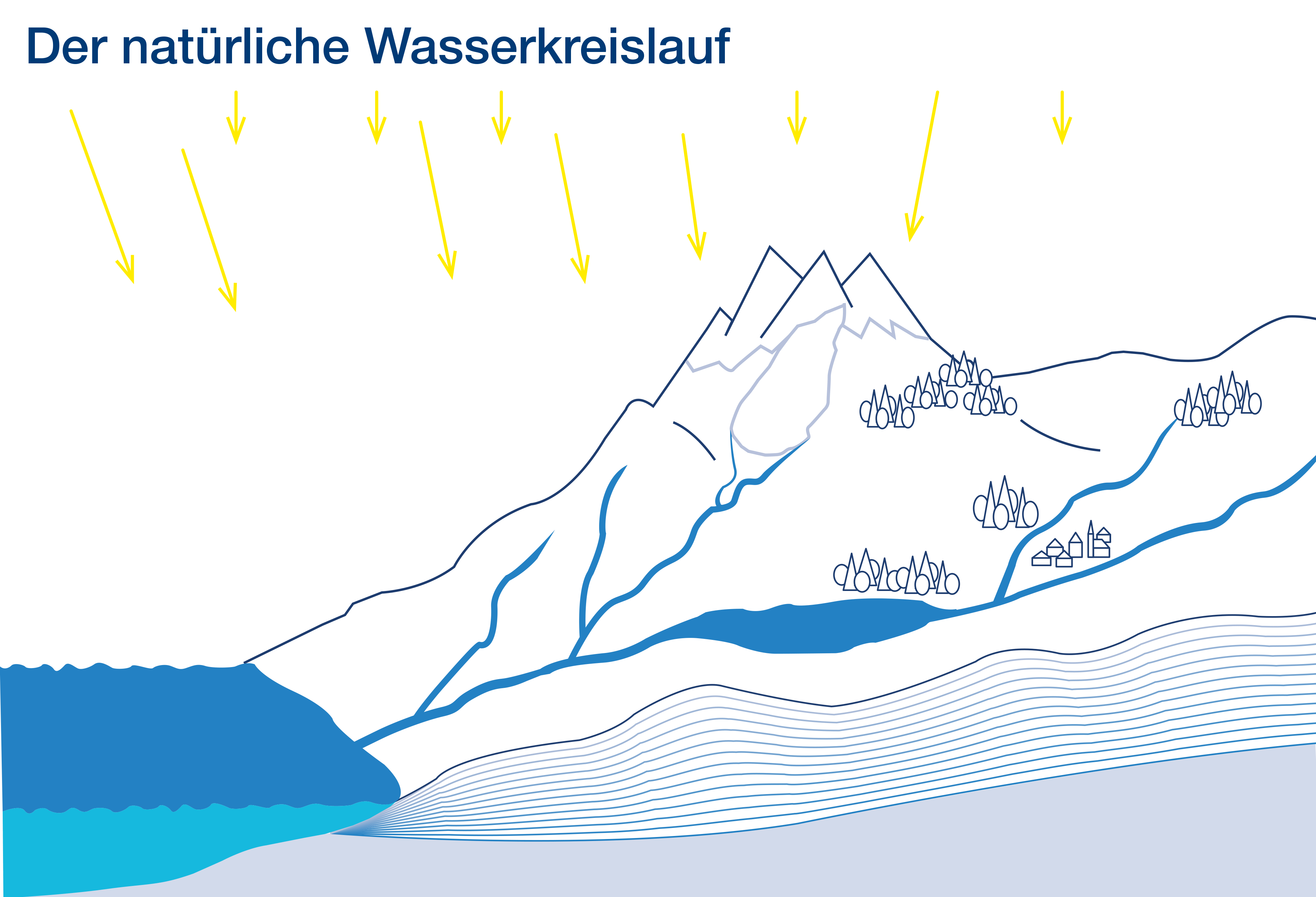 Wasserkreislauf Sonnenstrahlung, Verdunstung, Niederschlag, Flie&szlig;gew&auml;sser