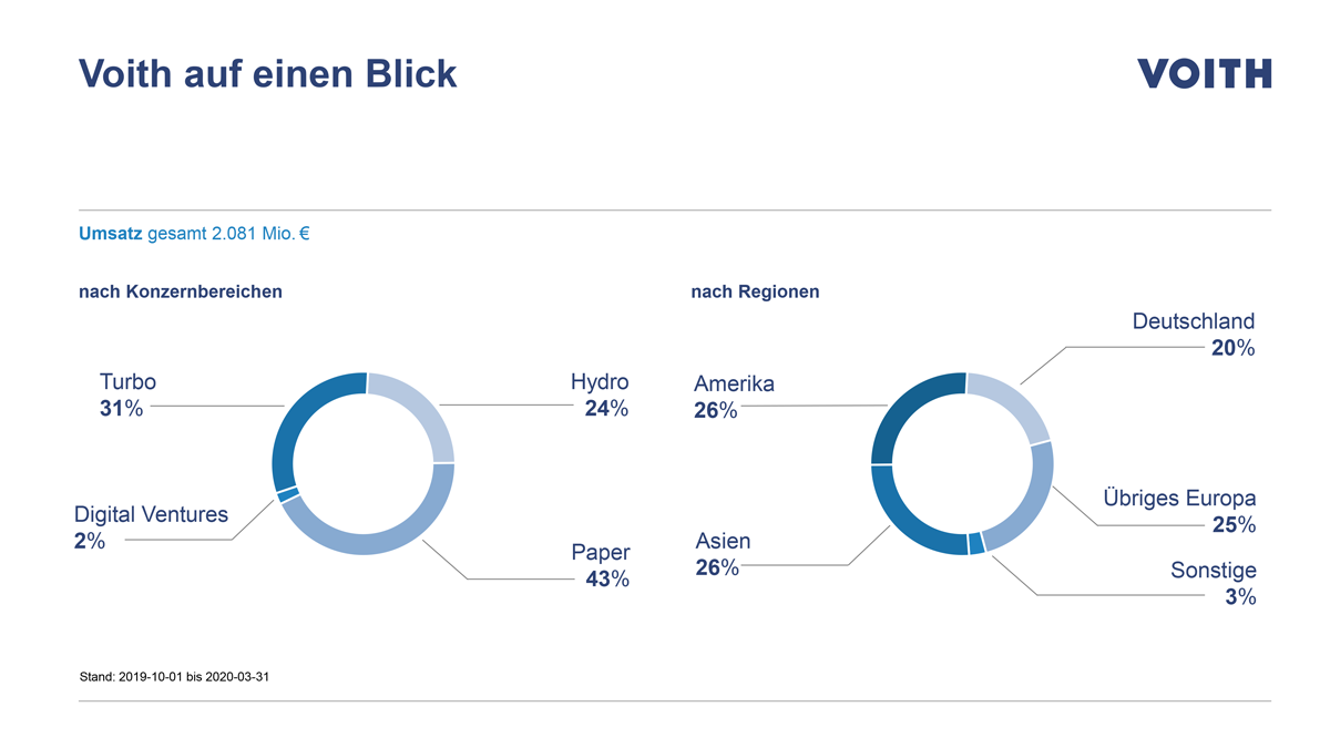 Voith Group Gesch&auml;ftsjahres 2019/20