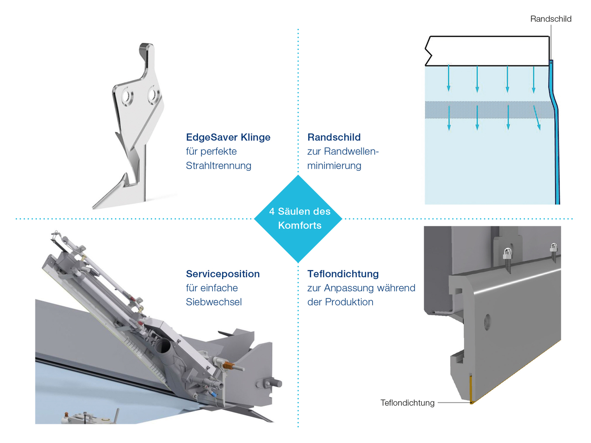 Das einzigartige EdgeSaver-Design erm&ouml;glicht die Einsparung von wertvollen Frischfasern.