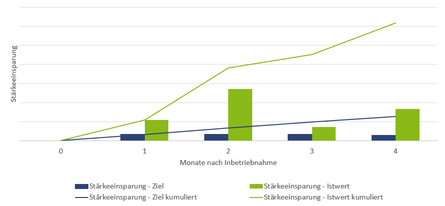 Mithilfe der Papermaking 4.0 L&ouml;sungen sind signifikante St&auml;rkeeinsparungen m&ouml;glich.