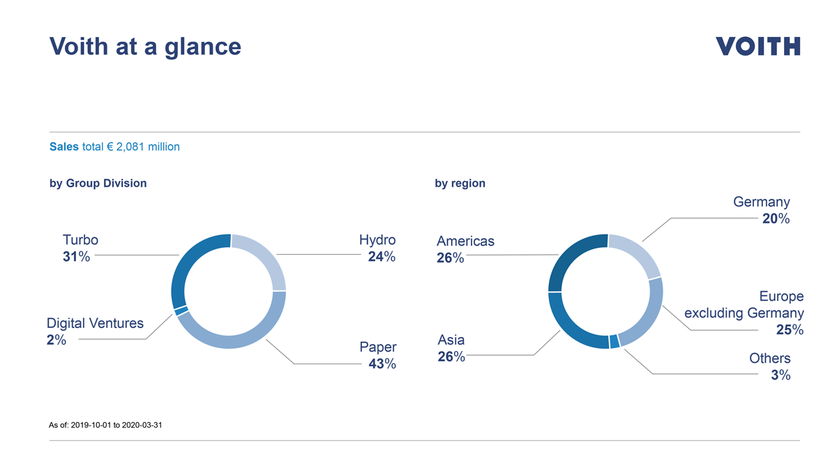 Voith Group’s results 2019/20